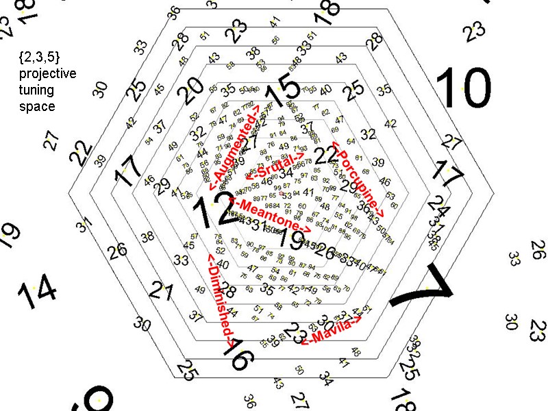 <-Meantone-> <-Porcupine-> <-Augmented-> <-Diminished-> <-Mavila-> <-Srutal-> {2,3,5} projective tuning space